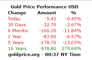 قیمت جهانی طلا و نفت در روز چهارشنبه