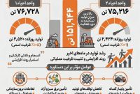 ثبت رکورد جدید تولید در مجتمع فولاد بافت؛ عبور مجموع تولید از ۱۵۱ هزار تن در اردیبهشت ثبت رکورد جدید تولید در مجتمع فولاد بافت؛ عبور مجموع تولید از ۱۵۱ هزار تن در اردیبهشت